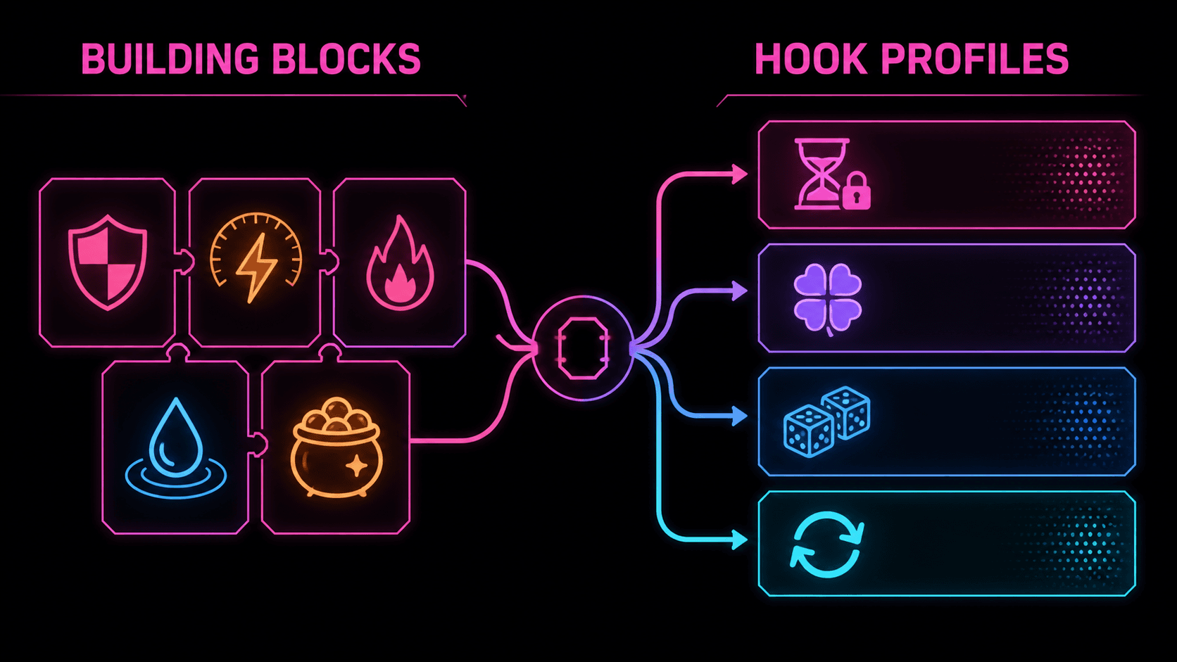Six named V6.1 native blocks composing into one immutable Hookr market profile