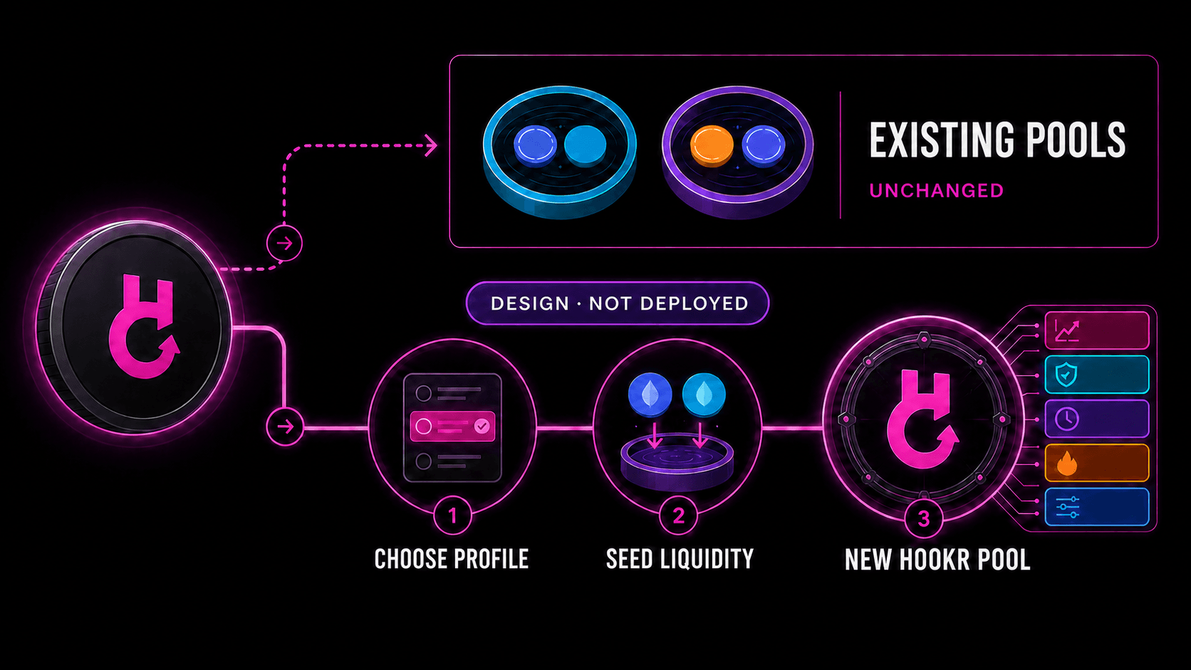 Diagram showing an existing token entering a new Hookr pool while its current pools remain unchanged