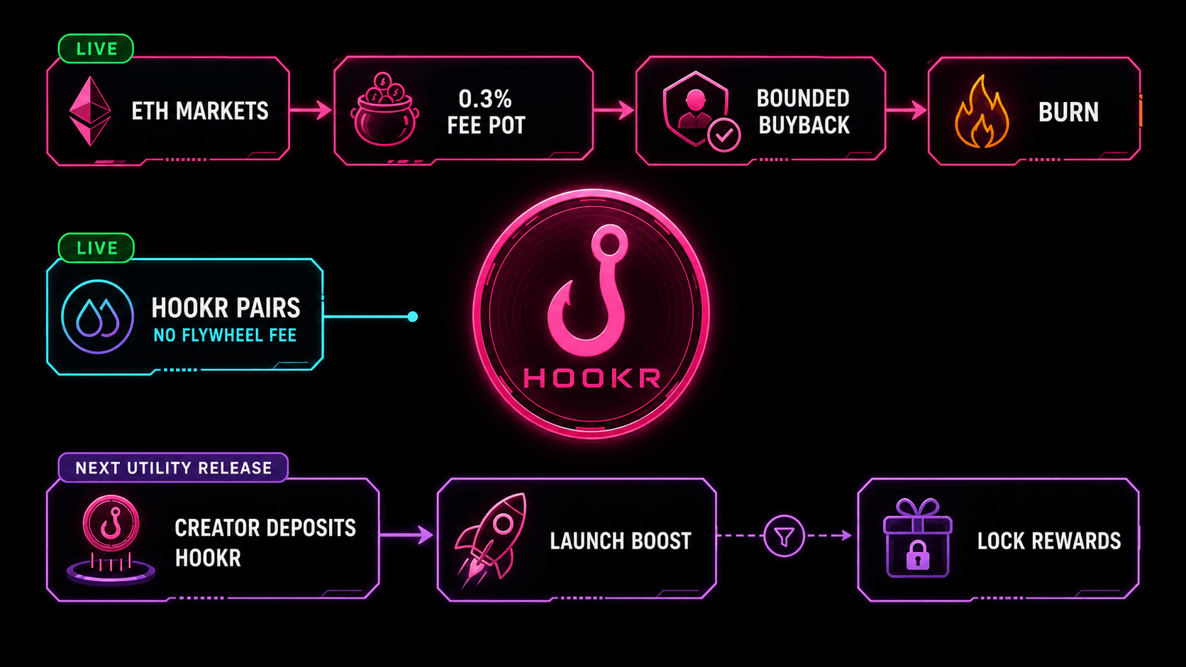 The Hookr utility map with separate ETH flywheel, HOOKR-pair, and Boost and Lock Rewards rails