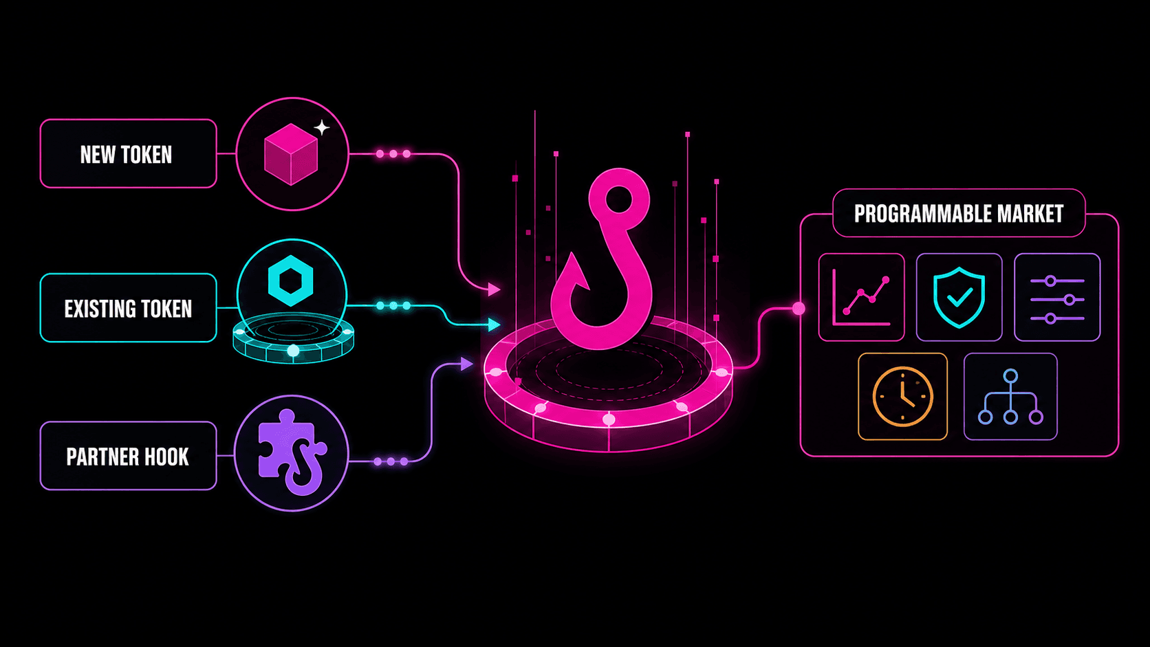 Live new-token launches, an undeployed existing-token design, and partner hook profiles in source review converging on Hookr programmable markets