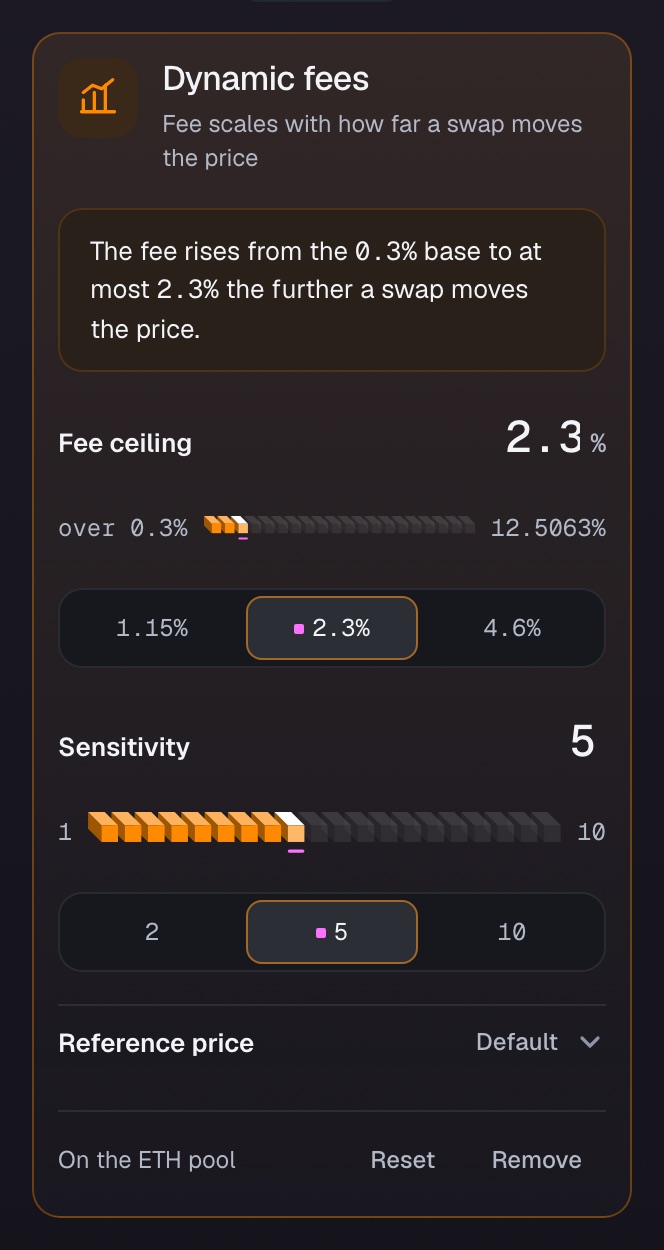 Dynamic fees rise with how far a swap moves the price, up to a ceiling.
