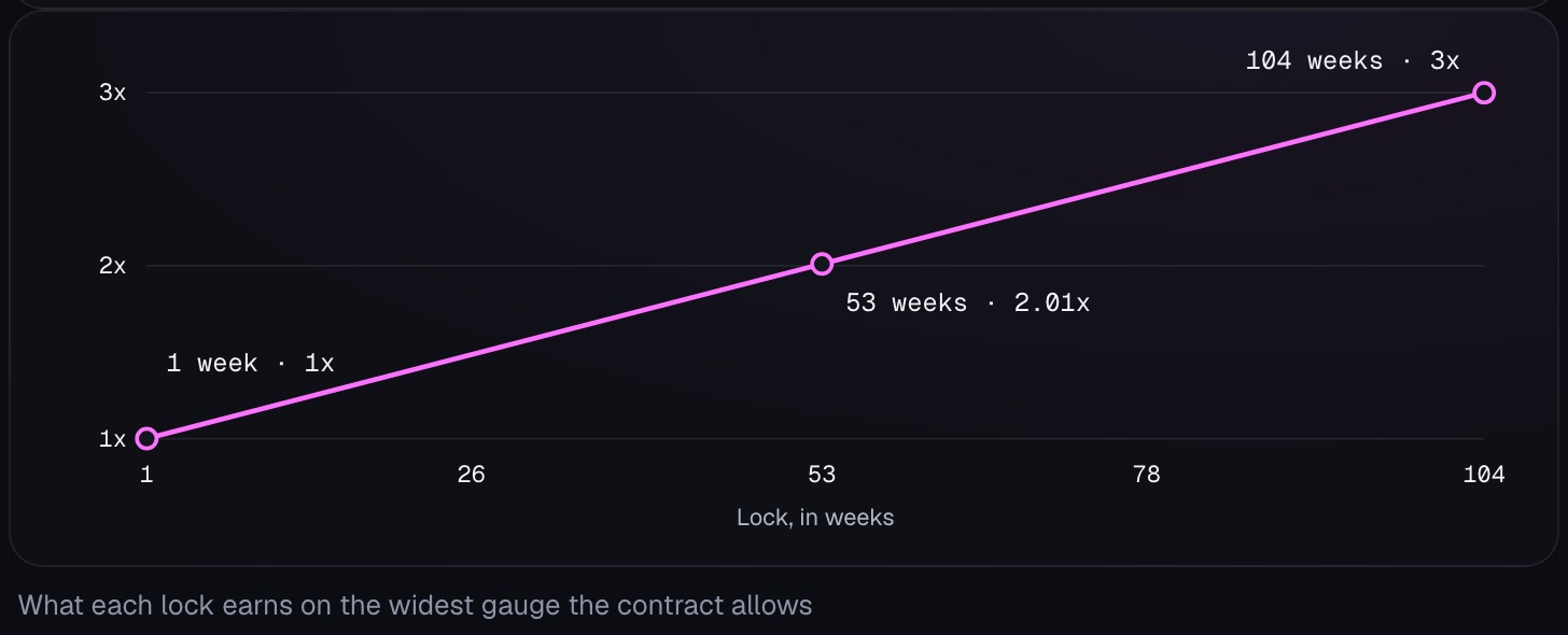A longer lock earns a bigger share of the gauge's rewards.